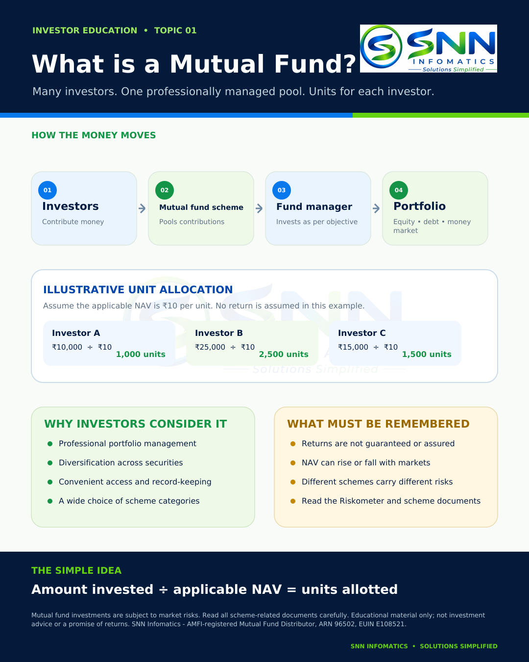 SNN Infomatics infographic explaining What Is a Mutual Fund?