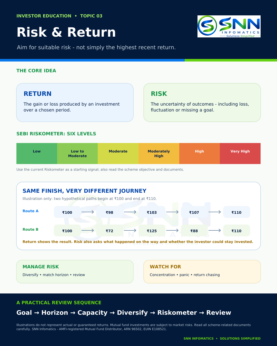 SNN Infomatics infographic explaining Risk & Return