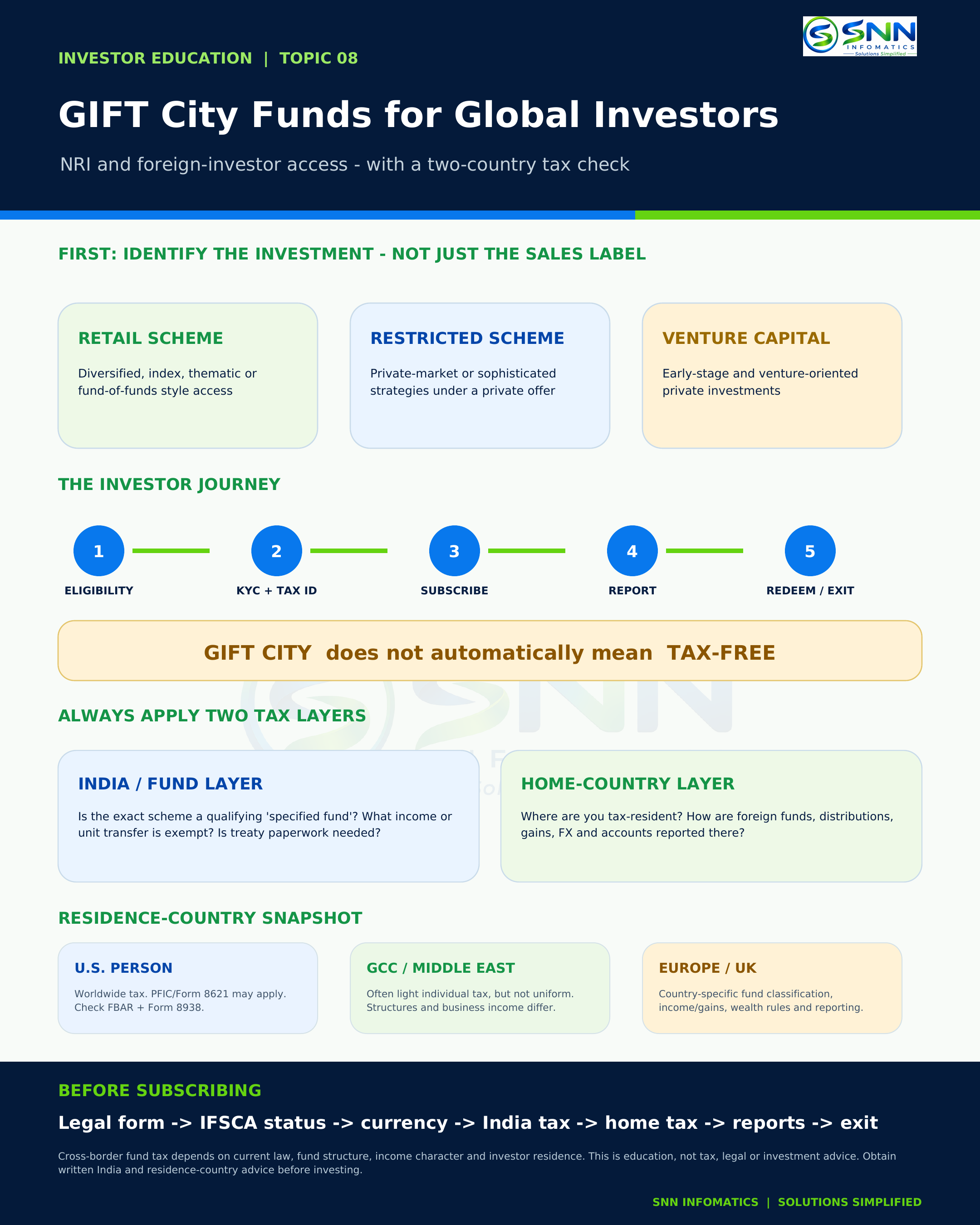 SNN Infomatics infographic explaining GIFT City Funds for NRIs & Global Investors