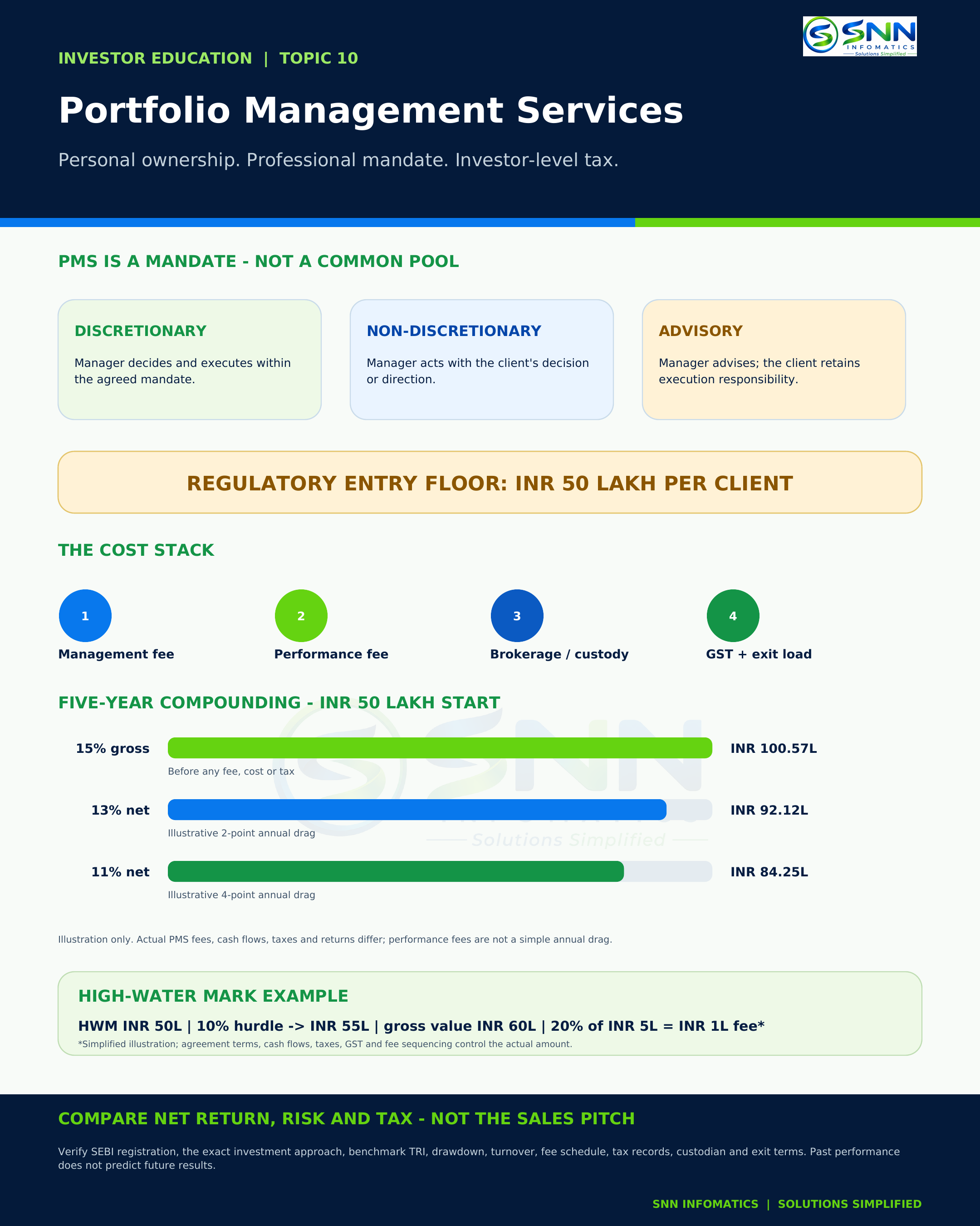 SNN Infomatics infographic explaining Portfolio Management Services (PMS)